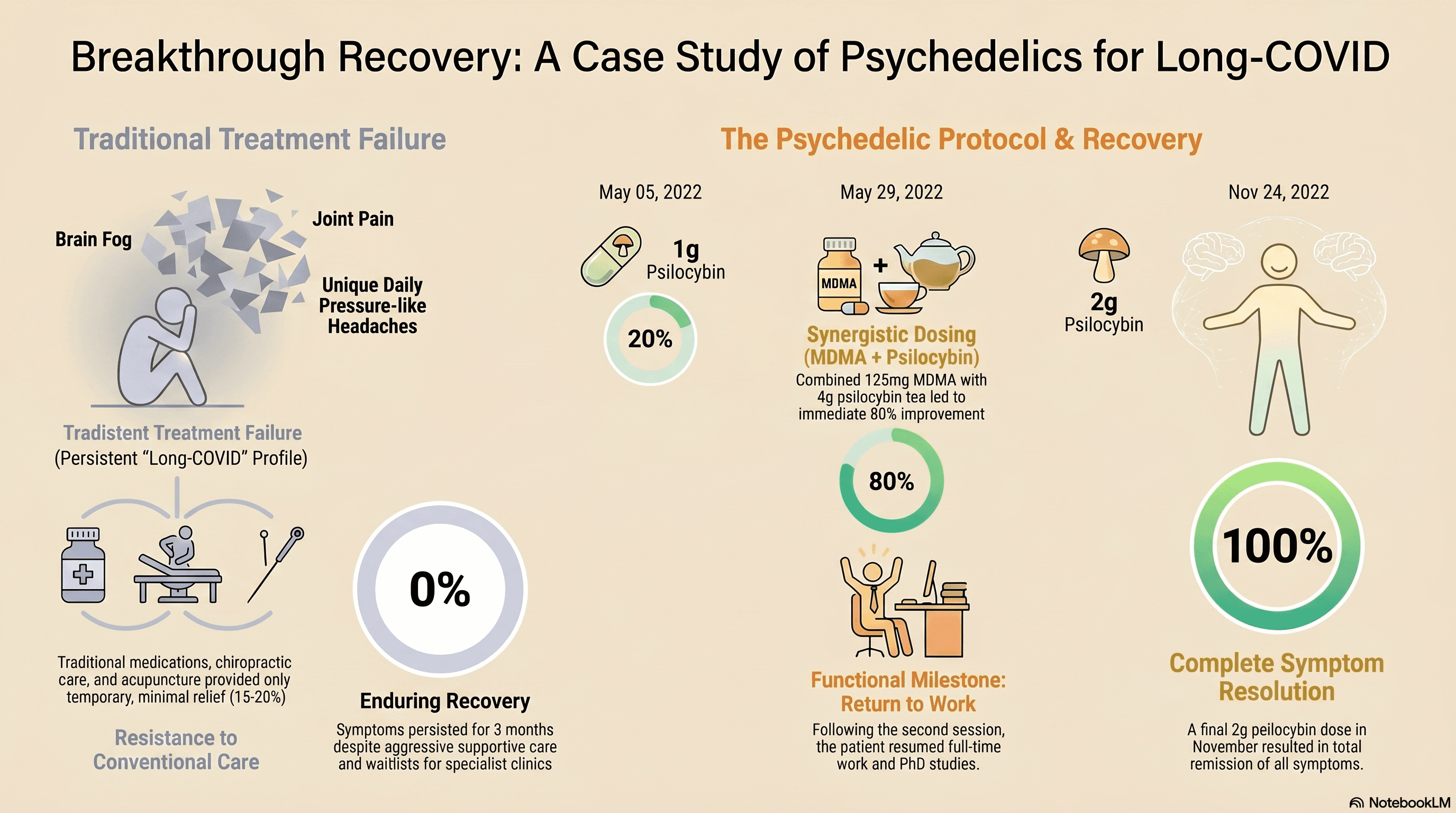 MDMA & Psilocybin Reverse Long-COVID Symptoms: The Case Report Explained