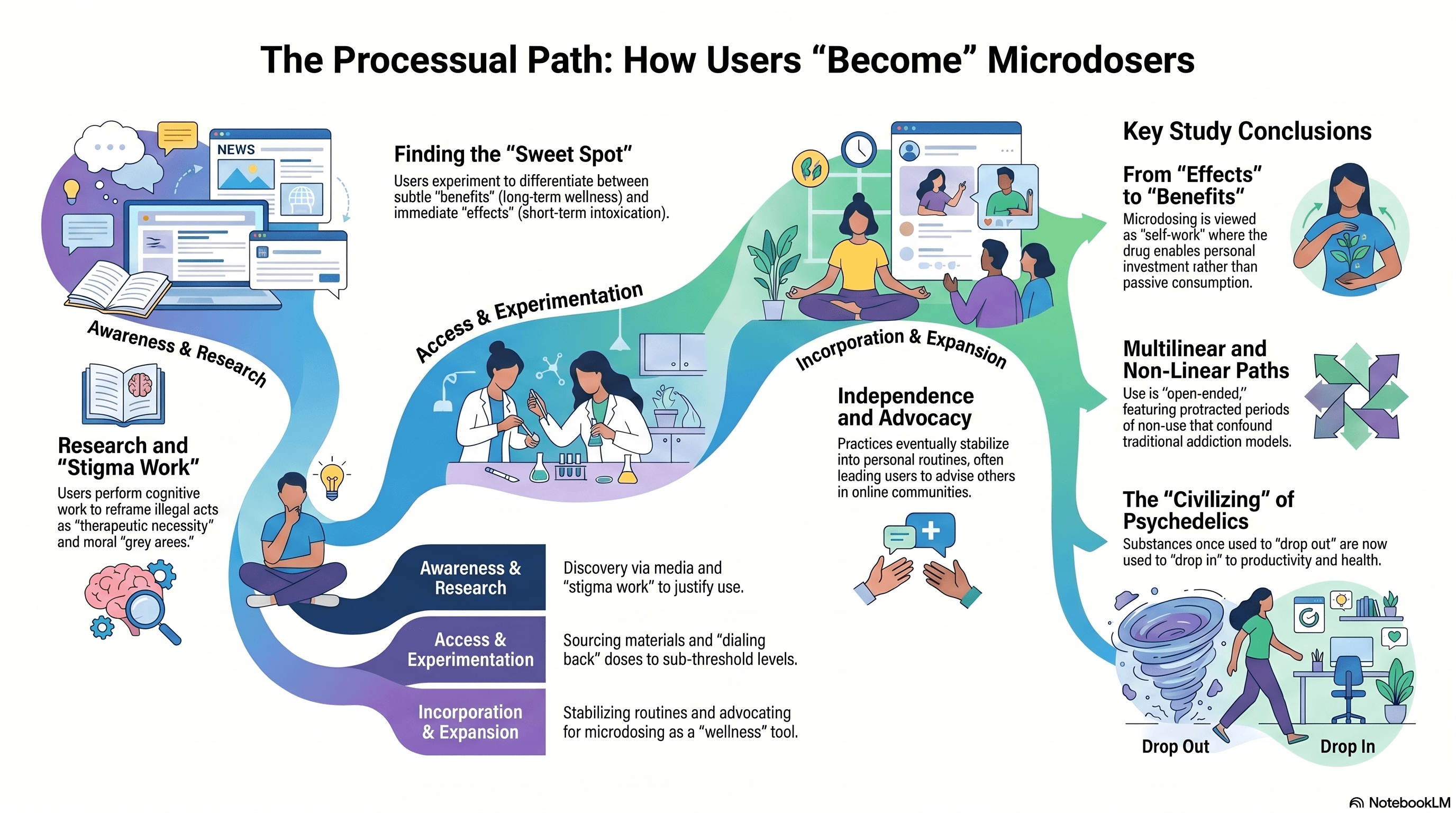 Why Ordinary People Risk Illegal Microdosing: Motivations, Experiences & Research